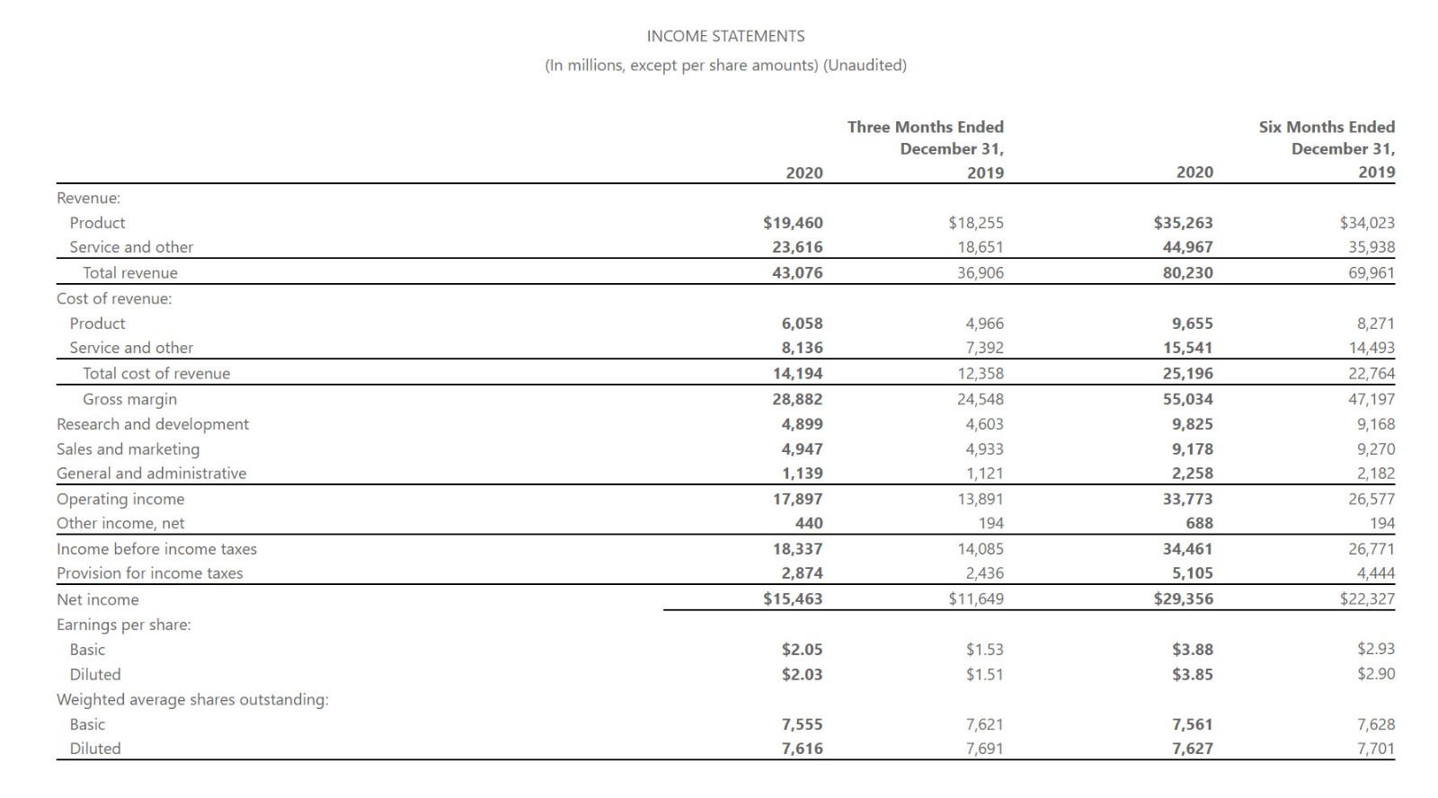 微软2021财年第二季度财报 Xbox收入增长了51%