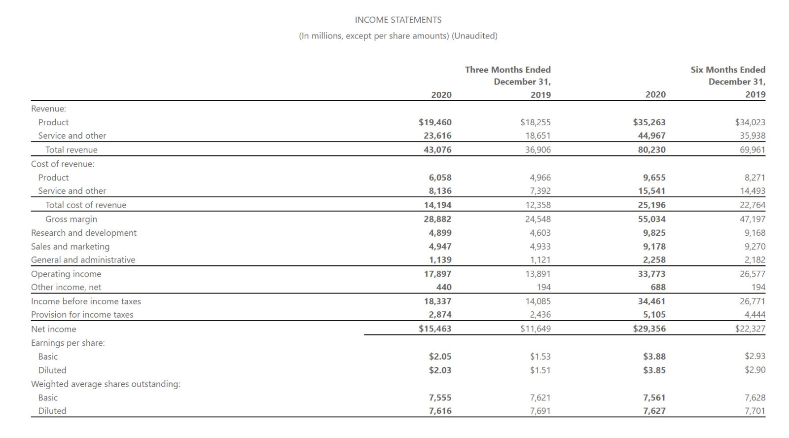 微软2021财年第二季度财报 Xbox收入增长了51%