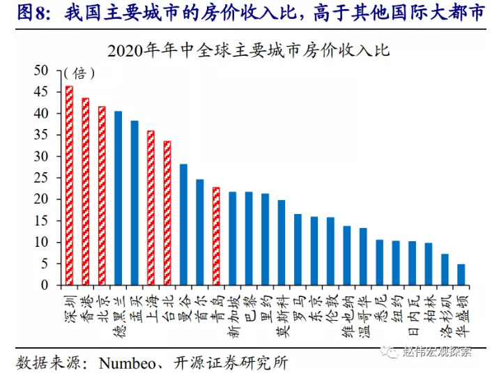 3张图看懂中国房价到底有多高？