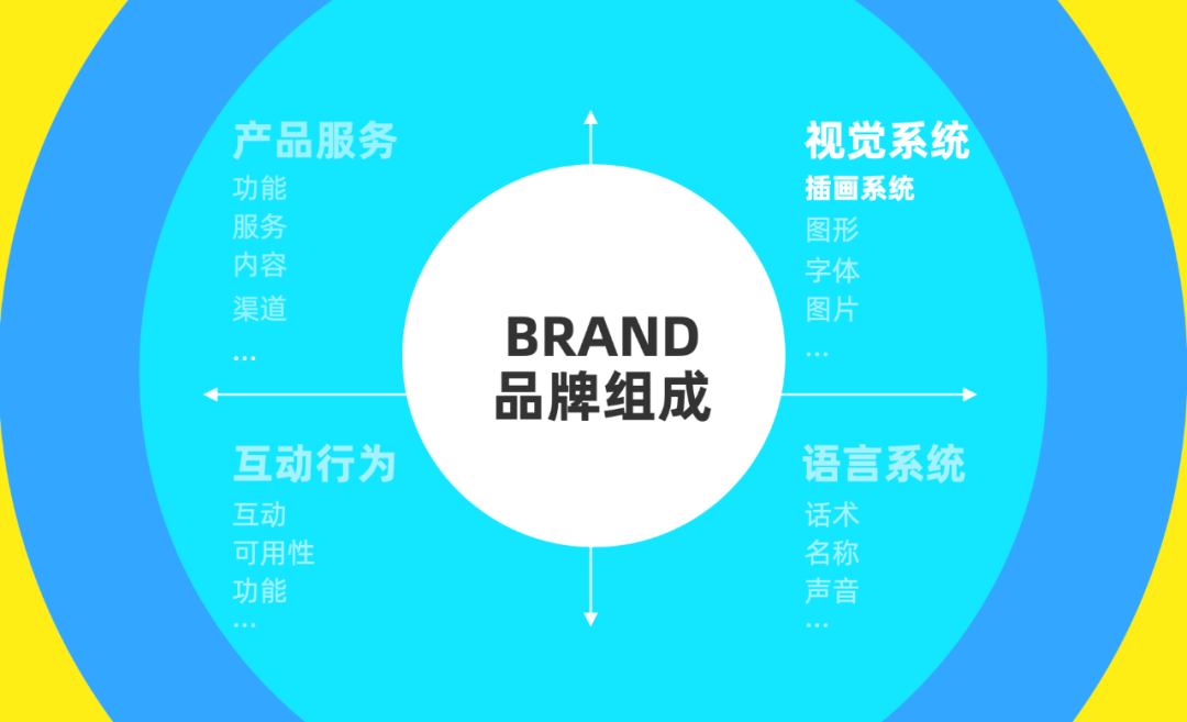 UI设计师怎样提升品牌能力