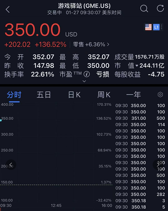 Soare 1700% , "Blood is washed " wall street! The United States comes loose an epic class embrace a group, "Dry break up " to pouring fund, do empty orgnaization gigantic deficient 300 much! The power that feels people