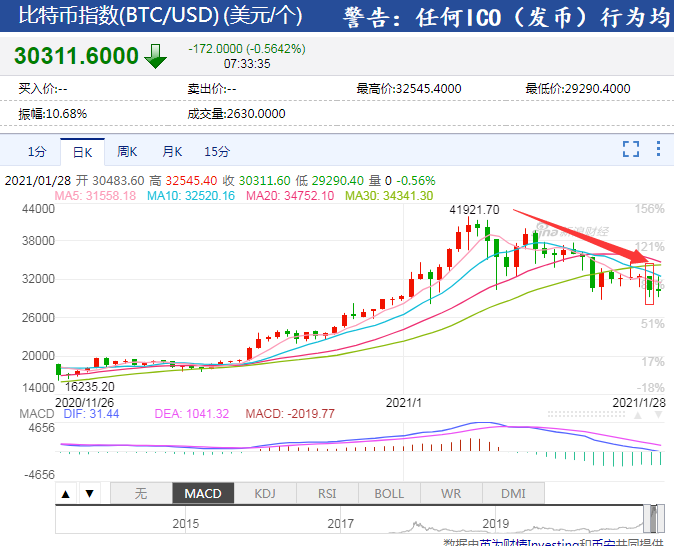 震荡加剧，比特币跌幅超6%，近24小时7.2万人被“血洗”，33亿资金灰飞烟灭，“专家”说必上50000美元大关，你信吗？