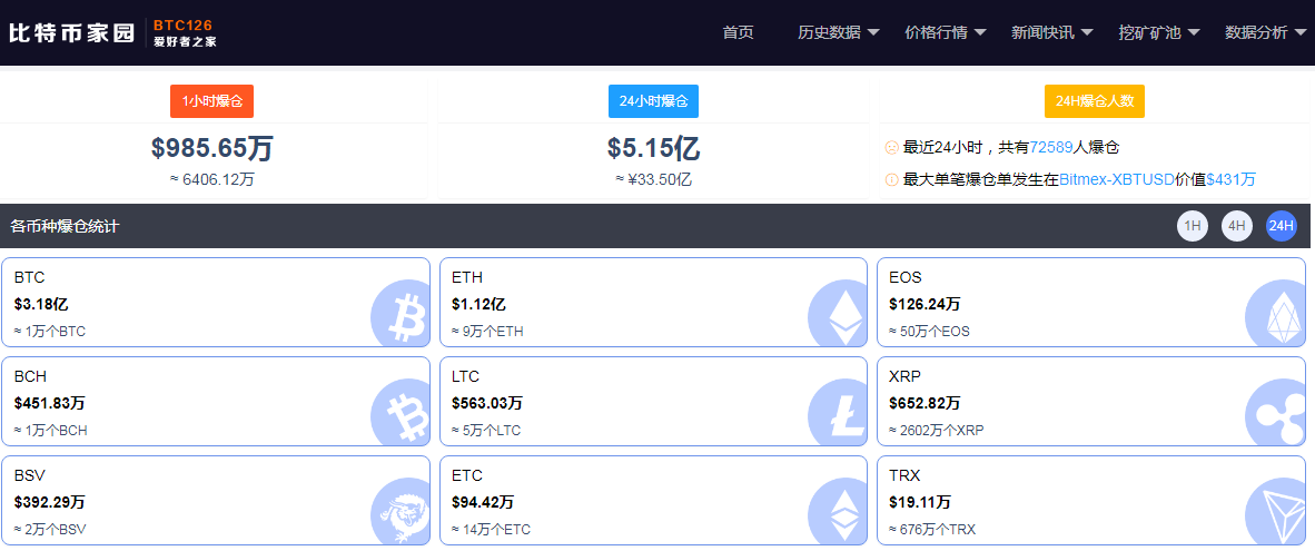 震荡加剧，比特币跌幅超6%，近24小时7.2万人被“血洗”，33亿资金灰飞烟灭，“专家”说必上50000美元大关，你信吗？