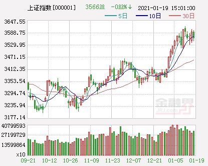 开盘：A股三大股指集体跌超1%，石油行业领跌两