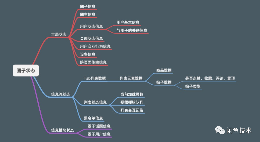 0到1：闲鱼高复杂度高性能社区圈子开发实录