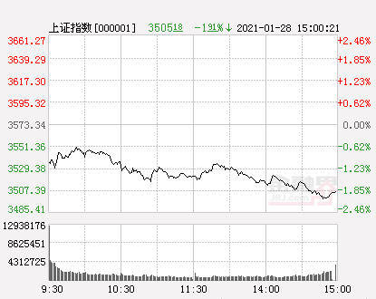 收评：沪指跌1.91%险守3500点，创业板指重挫3.63%，资金爆炒游戏股及超跌股