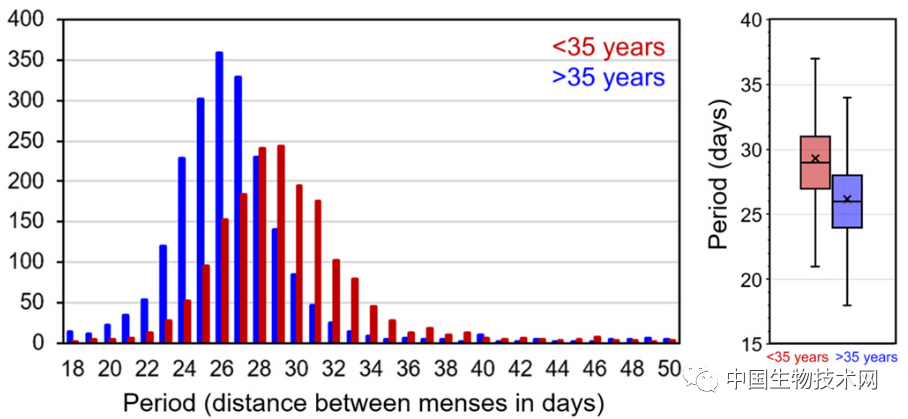 月經周期難道是“天人合一”？Science子刊探討月球周期對月經周期的影響