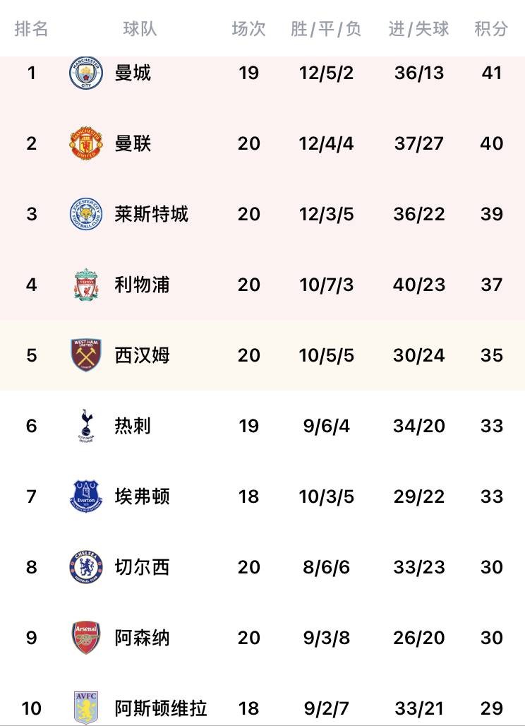 英超积分榜：曼城曼联蓝狐红军前四，热刺第六