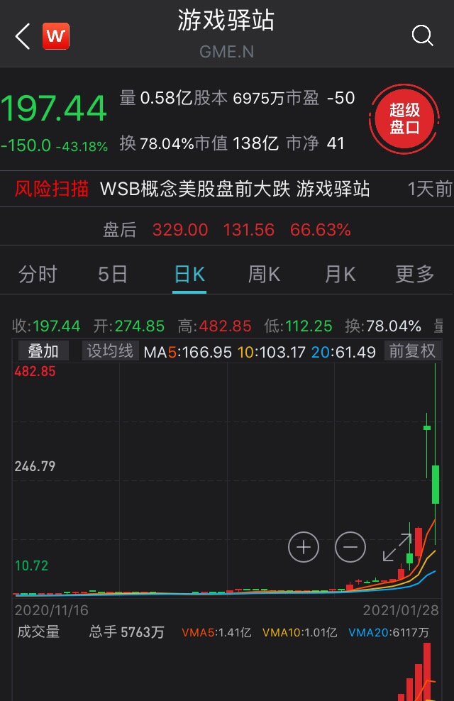 游戏|美散户遭围剿游戏驿站股价8次熔断 华尔街不讲武德