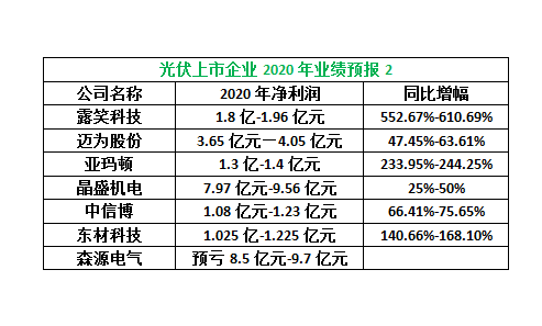 21家光伏上市公司交2020成绩单，13企净利增超100%，1企爆大雷