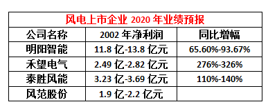 21家光伏上市公司交2020成绩单，13企净利增超100%，1企爆大雷