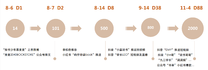 半年60万册，一个蛤蟆的爬坡之路——《蛤蟆先生去看心理医生》之营销篇