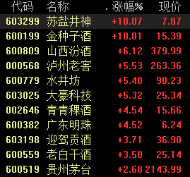 白酒股再度强势领涨，春节前后板块怎么走？丨牛熊眼
