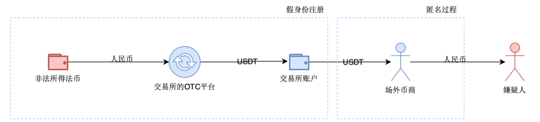 用数字货币洗钱，警察蜀黍就没招了吗？| 浅黑笔记