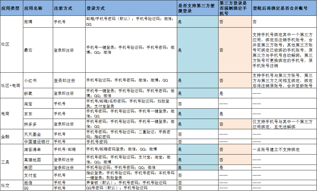 App手机号、第三方应用注册登录利弊分析
