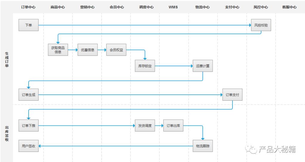 订单系统：订单生成及其状态机流转介绍