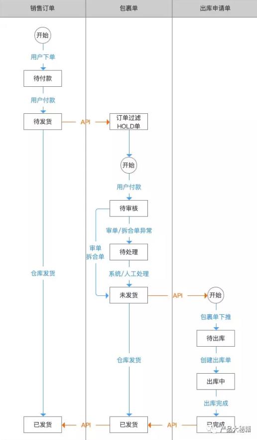 订单系统：订单生成及其状态机流转介绍