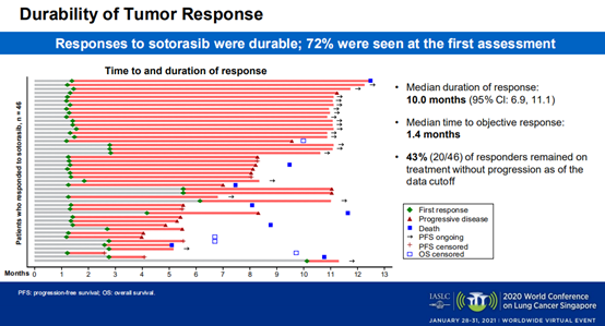 AMG 510引爆WCLC！首个KRAS“神药”上市在望