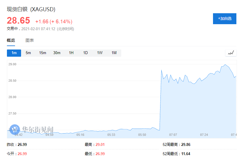 Open quotation soares exceed 7% ! Is silver come loose really door fry rose? 