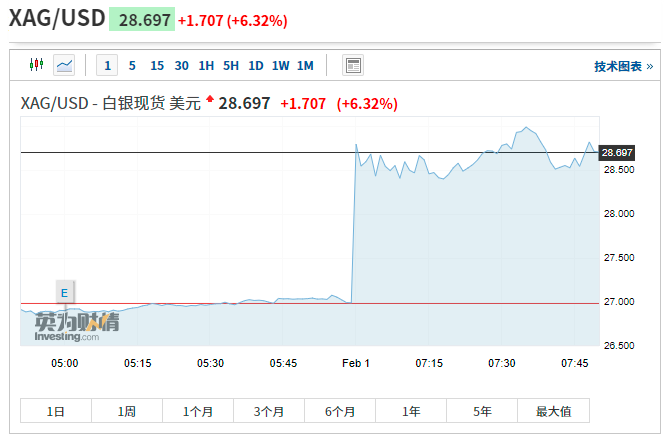 Wall street forces empty insurrection still is being performed! Silver of merchandise on hand soares even more these 6% breed also are stared at to go up