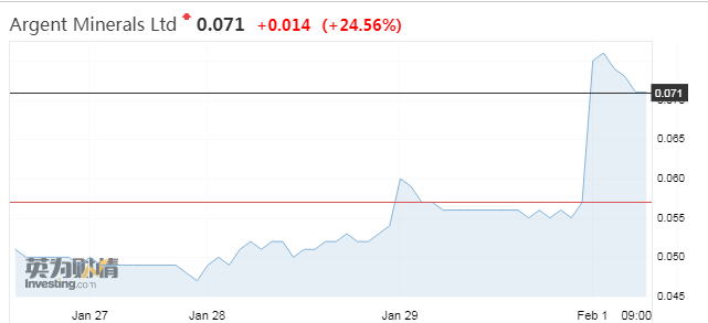 Medicinal powder door heat fries a target to transfer to silver! Analyst: Silver hopeful goes up to 40-50 dollar