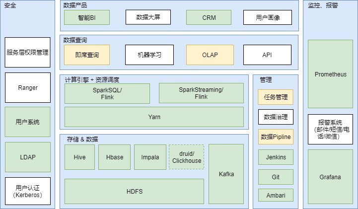 在线教育大数据营销平台实战（一）：大数据平台构建实战