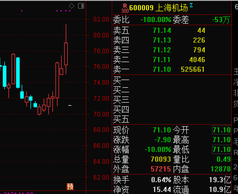 Evened more fortunately beforehand last year 1.2 billion yuan, shanghai airport the 7 one word after Lian Yang drops stop