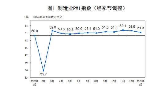 今年1月份中国制造业采购经理指数为51.3% 制造业继续保持扩张