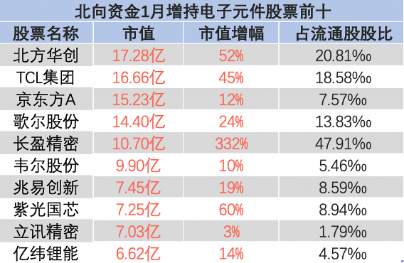 节前A股买点啥？北向资金一月份“作业”来了，传媒、科技最受青睐