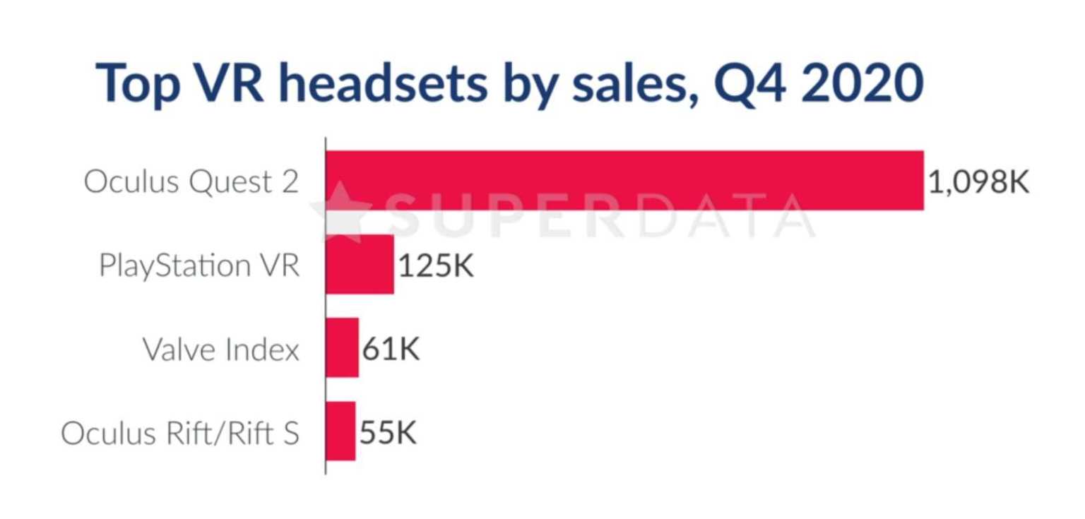 2020年第四季度Quest 2销量突破100万台 远超对手
