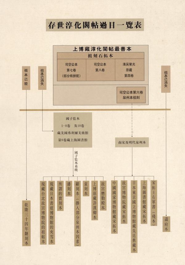 关于翁氏旧藏孤本南宋修内司刻《淳熙阁帖》