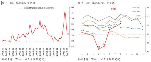 美国制造业PMI虽高位回落 然当前与后市表现依然会强劲