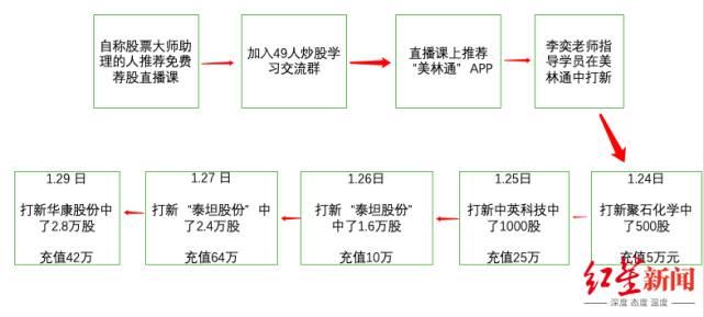 最惨打新杀猪盘！1个月被骗150万：50人当托的群骗我一个