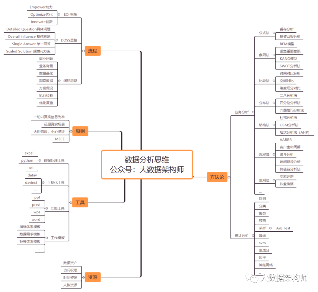 到底什么才是数据分析思维？