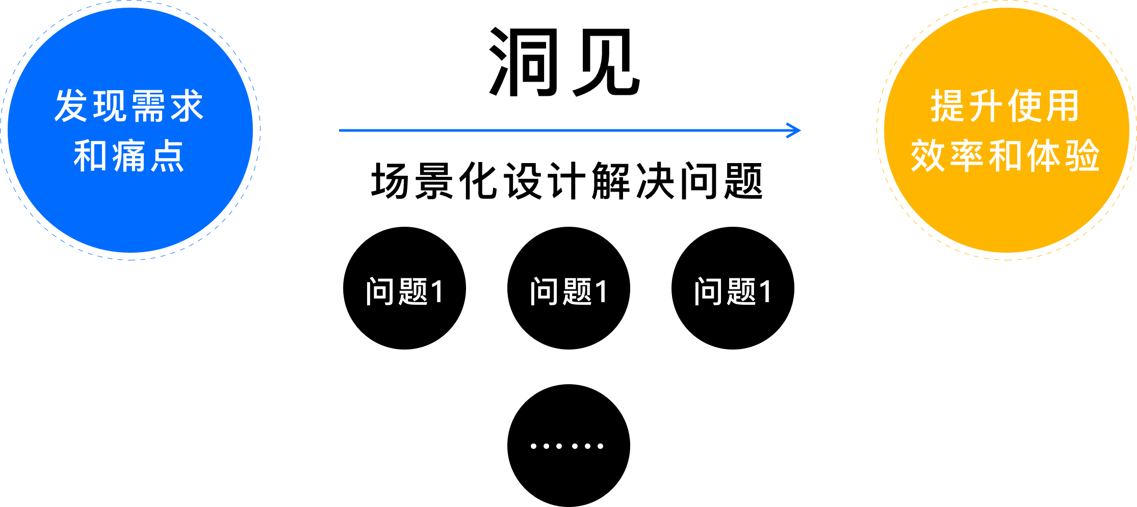 需求分析：如何精准洞察场景中的用户需求？