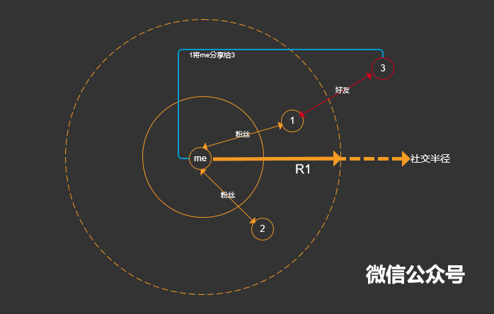 从张小龙对微信的思考，再看社交