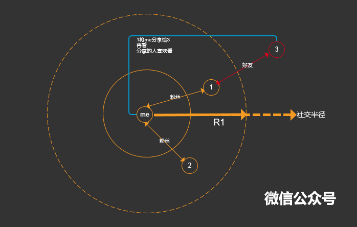 从张小龙对微信的思考，再看社交