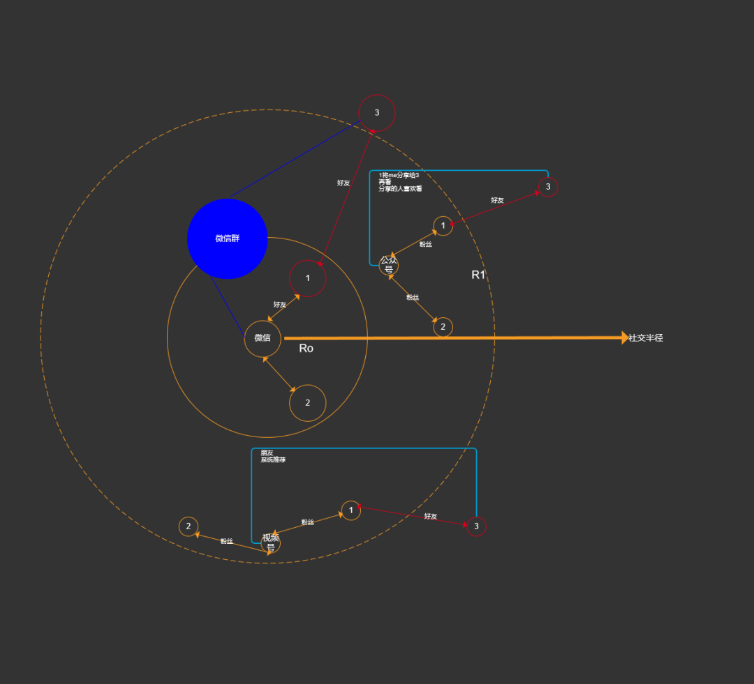 从张小龙对微信的思考，再看社交