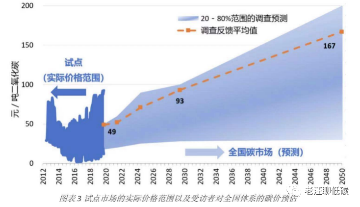 现在买碳未来能翻几倍？全球碳中和背景下的碳价预测