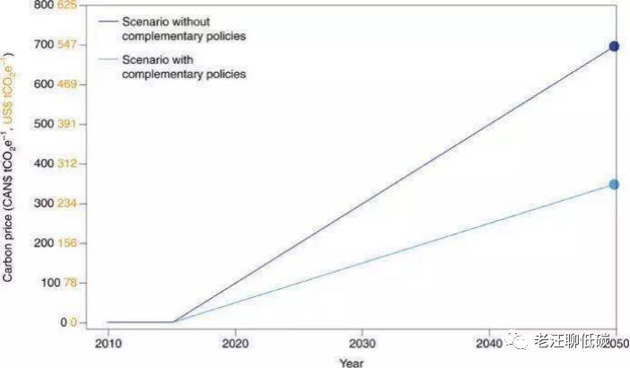 现在买碳未来能翻几倍？全球碳中和背景下的碳价预测
