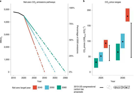 现在买碳未来能翻几倍？全球碳中和背景下的碳