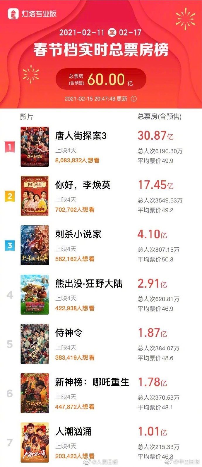 春节档电影票偏贵，影院称因就地过年和疫情防控