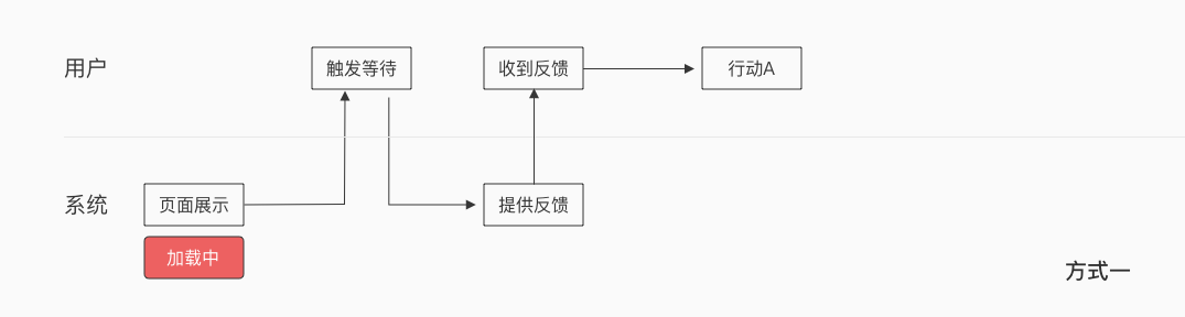 关于“等待”的交互设计
