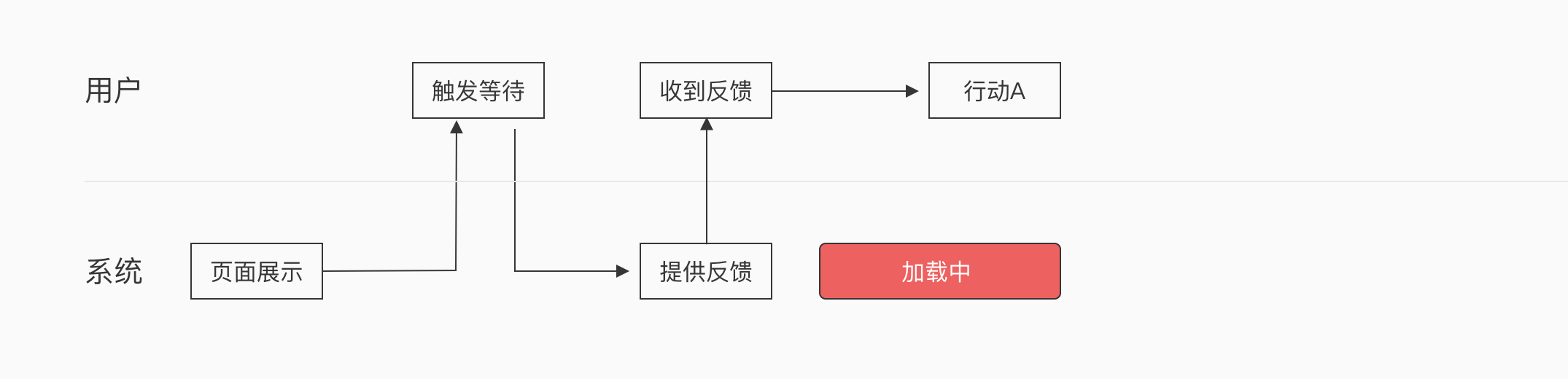 关于“等待”的交互设计