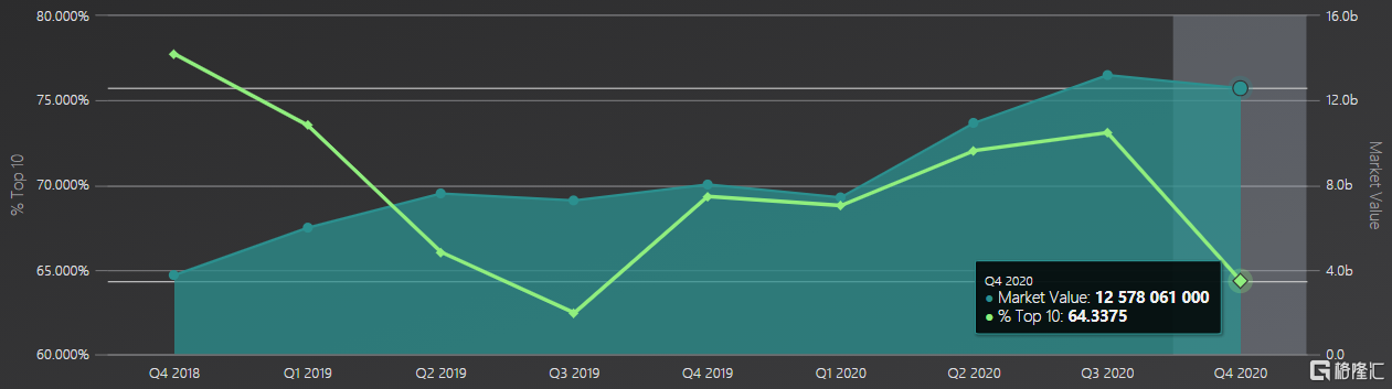清仓新能源，加仓拼多多？高瓴与景林四季度都有哪些操作？