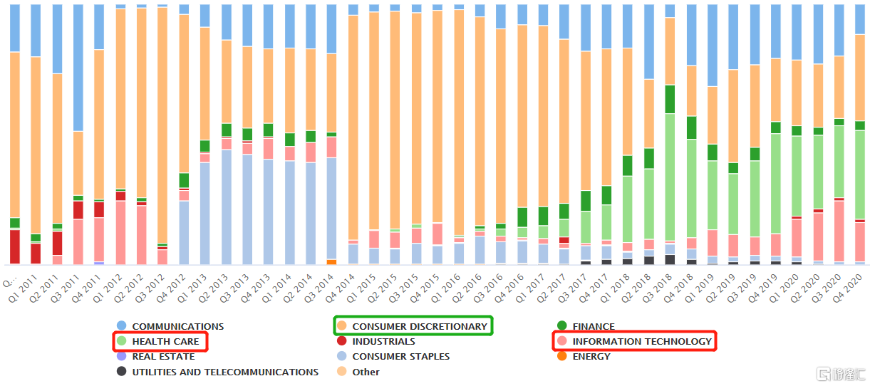清仓新能源，加仓拼多多？高瓴与景林四季度都有哪些操作？