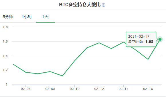 Thoroughly mad! Bit money breaks through 50000 dollars / , total market prise surmounts Tecent, a few big crucial data reveal to go up greatly motivation
