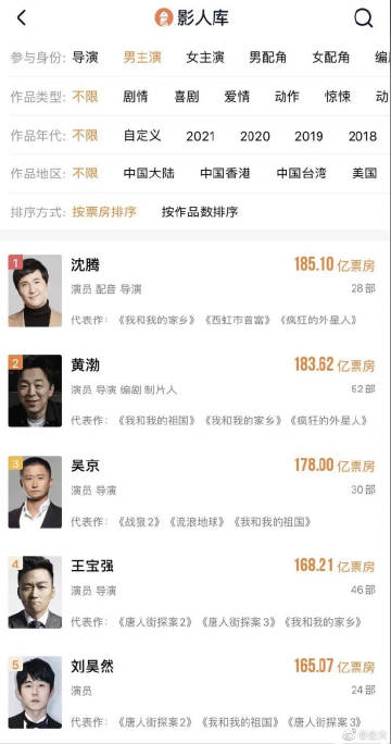 185.1亿！沈腾成为中国影史票房第一的演员
