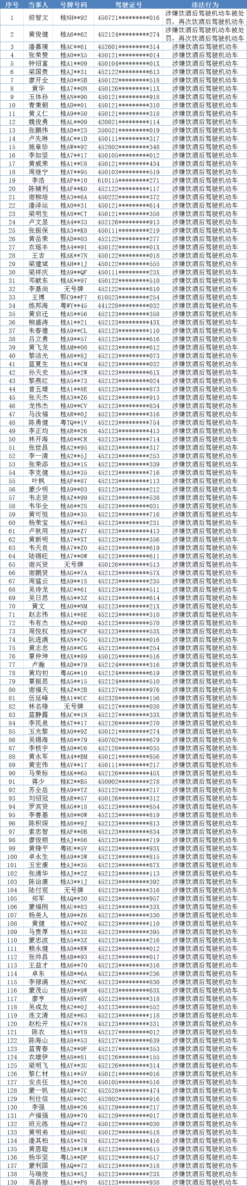 2021年百色首批酒驾醉驾名单曝光 还有其他是地区的 2021,2021年,百色,首批,酒驾