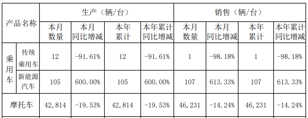 传统车真要没了？这家汽车公司1月只卖出了1辆，到底啥情况？